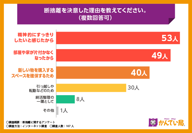 【断捨離に関する調査】断捨離で出た不要品で現金化したことがある方は74.8％、現金化の方法についても調査