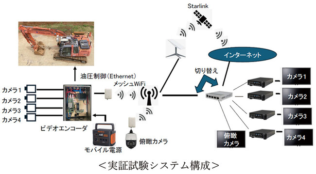 国土交通省主催「令和6年度 建設機械施工の自動化・遠隔化技術の現場検証」において、Starlinkを用いた建設機械の遠隔操縦を実施しました。