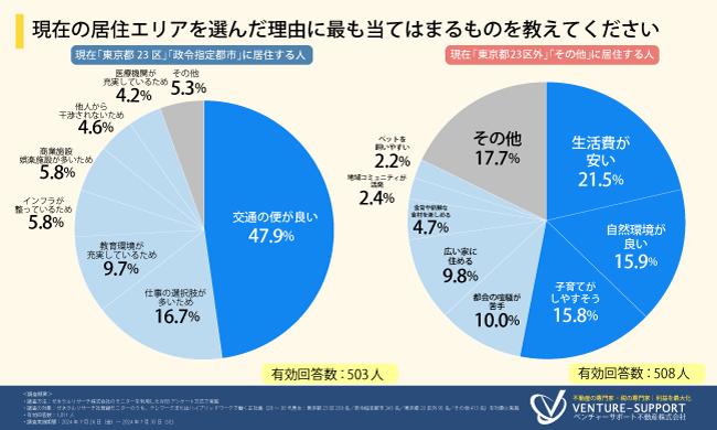 ＜居住地と働き方に関する調査＞現在、東京都23区・政令指定都市以外に居住している人のうち4割近くが、将来「政令指定都市」での居住を検討