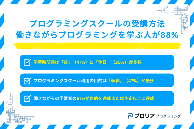 働きながらプログラミングスクールで学ぶ人が88%！仕事と両立し、キャリアチェンジを目指す