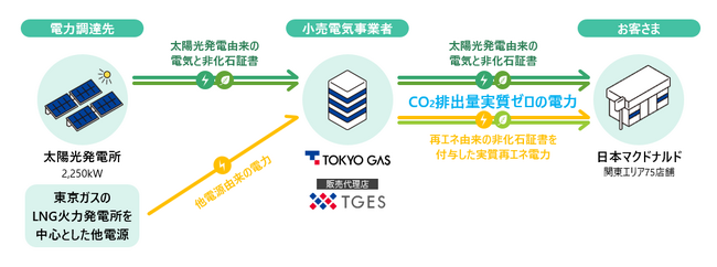 日本マクドナルドと東京ガスグループが環境負荷低減に向けた包括連携協定を締結～75店舗における太陽光発電を活用したコーポレートPPAにより約1.1万t/年のCO2を削減～