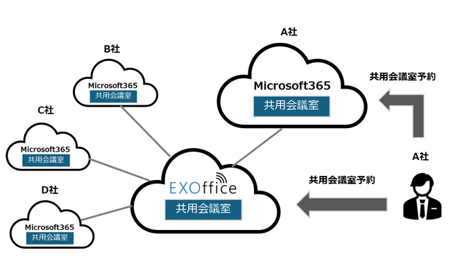 株式会社WHERE｜EXOffice Microsoft 365 複数テナント間共用会議室予約管理 サービス提供開始