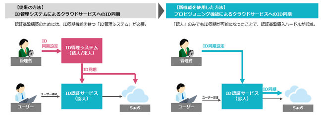 インテック、複数クラウドサービスのID認証を一括で管理する「ID認証サービス（認人）」にプロビジョニング機能を追加