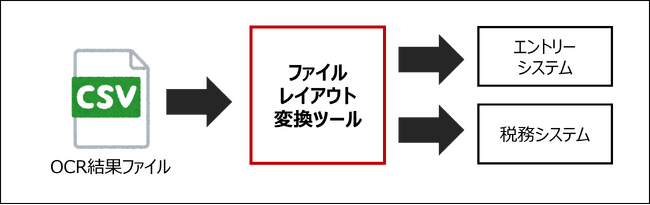 AI-OCRサービス「Future OCR」、給与支払報告書読み取りに総括表対応、後続システムとの連携強化を実現した新バージョンを提供開始