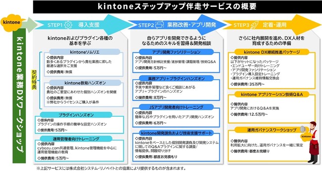 JBCC、中堅・大手企業向け「kintoneステップアップ伴走サービス」を発表