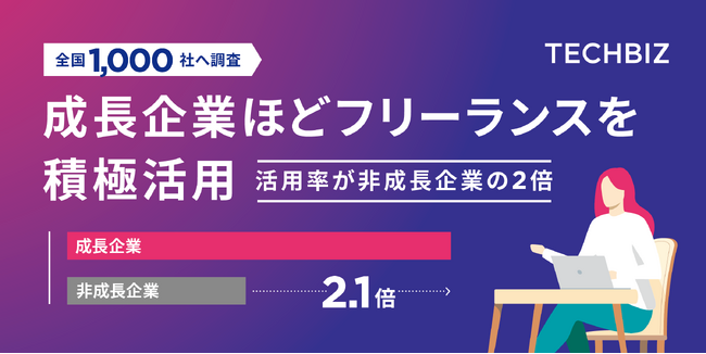 【調査】成長企業ほどフリーランスを積極活用！活用率が非成長企業の2倍、7割が正社員と同等の裁量を付与