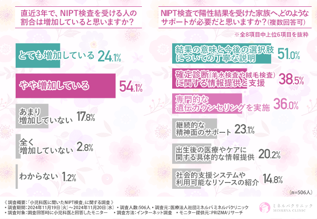 【小児科医に調査】NIPT検査を推奨する医師は9割！小児科医が考えるNIPT検査を受けるべき理由とは！？