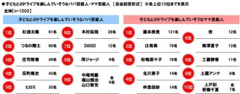 ホンダアクセス調べ　子どもとのドライブを楽しんでいそうなパパ芸能人　1位「杉浦太陽さん」 2位「つるの剛士さん」3位「庄司智春さん」　子どもとのドライブを楽しんでいそうなママ芸能人　1位「藤本美貴さん」 2位「辻希美さん」3位「松嶋菜々子さん」