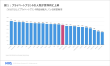 50％がこれまでになく最もプライベートブランドを購入していると回答  – 世界でシェアを伸ばすプライベートブランド –