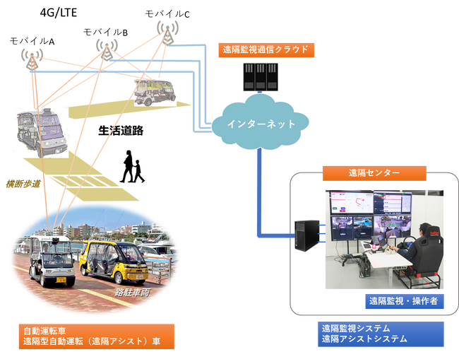 ソリトンと名古屋大学、自動運転を遠隔から簡易な操作で走行支援できる遠隔型自動運転「遠隔アシスト」を開発