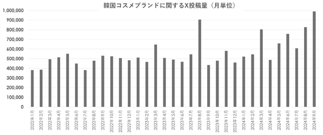 トレンダーズ、Xと共同で美容情報の実態調査を実施　第四弾は“韓国コスメ”のX内トレンドを調査・分析