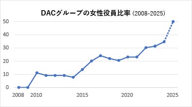 女性役員比率50％を目指して