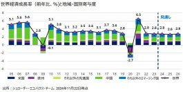 シュローダー　マクロ経済見通し（2024年10-12月期）