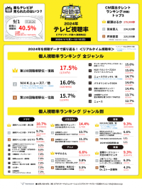 ～12月22日は視聴率の日、2024年テレビ視聴データ総まとめ～ リアルタイム視聴上位はスポーツ中継、「離婚しない男」が見逃し配信で1位、ポスト数1位は「音楽の日」