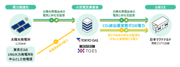 日本マクドナルドと東京ガスグループが環境負荷低減に向けた包括連携協定を締結　75店舗における太陽光発電を活用したコーポレートPPAにより約1.1万t/年のCO2を削減