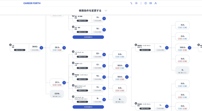 三井物産子会社のキャリウム、データに基づく定量的なキャリアシミュレーションを提供するキャリア戦略支援ツール「キャリアフォース」を正式リリース