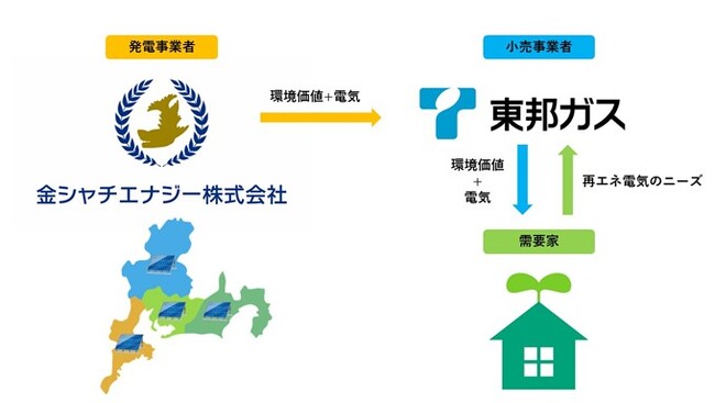 東邦ガス株式会社とのNon-FIT太陽光発電所の電力売買契約の締結に関するお知らせ