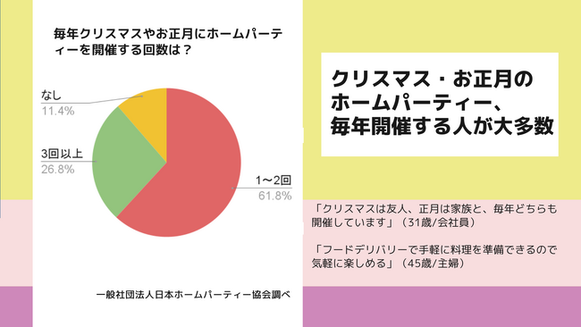 【調査】クリスマス＆お正月ホームパーティー、過半数が開催予定、食事と交流が人気！