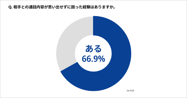 【通話内容を思い出せず困った人が約７割】クラウド電話サービスのトビラフォン Cloud、電話業務に関する実態調査を実施