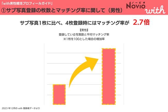 年始前にプロフィールを充実させよう！恋活・婚活サポートサイトNOVIO監修「with男性プロフィールガイド」を公開