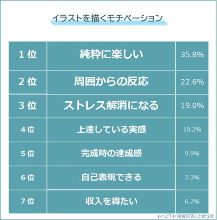 【イラストを描くモチベーションは？】描く気力がなくなったときの対処法を274人にアンケート調査