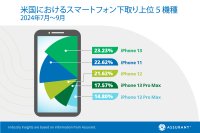 Assurant、2024年第3四半期のスマートフォンの下取り・アップグレードの業界トレンドを発表