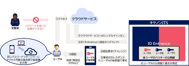 クラウド型統合ID管理サービス「ID Entrance」の機能を拡張　パスキー認証とIDプロビジョニングを提供開始