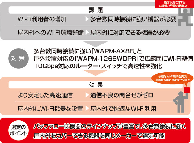 導入事例：約2万人収容可能な静岡競輪場の屋内外にWi-Fi環境整備を実施。来場者からのWi-Fiに関する不満の声がなくなり満足度・利便性がアップ
