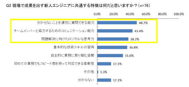 PE-BANK、新人ITエンジニア育成に関する調査を実施