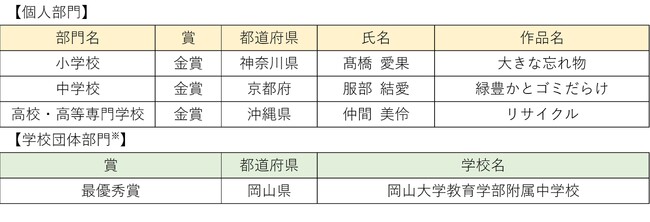 第20回環境フォト・コンテスト「わたしのまちの○と×」入賞作品決定
