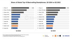 2024年第3四半期スマートフォングローバル市場におけるシェア率トップ10スマートフォンを発表