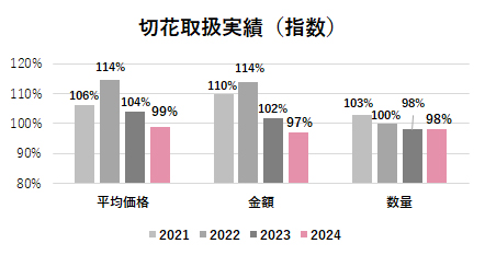 生花のくすみカラーとニュアンスカラー人気が定着「植物が好きになった」Z世代とミレニアル世代が増加