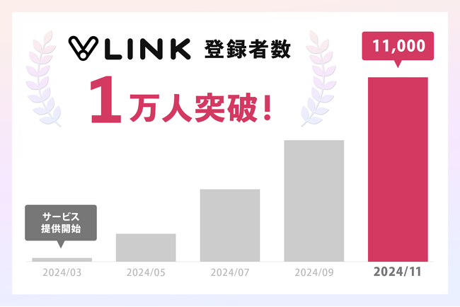 リンクまとめサービス『VLINK』登録ユーザー1万人突破！