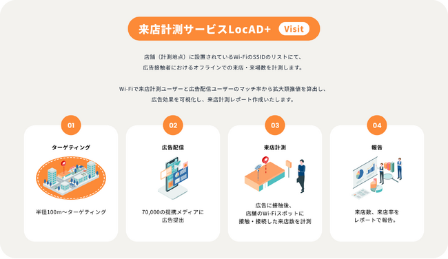 位置情報広告サービスLocAD+、来店計測機能「LocAD+ Visit」をリリース