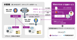 マクニカ、工場やプラントを対象としたセキュリティ監視サービス 「Macnica OT監視サービス」を提供開始