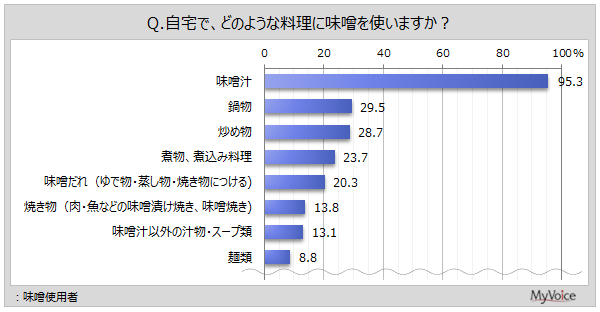 【味噌に関する調査】味噌を使う料理は「味噌汁」が味噌使用者の約95%、「鍋物」「炒め物」などが各20%台。東北では「おにぎり」の比率高い