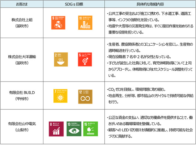 「山梨中銀SDGs応援ローン」の実行について