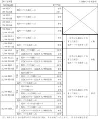 株主優待制度の変更に関するお知らせ