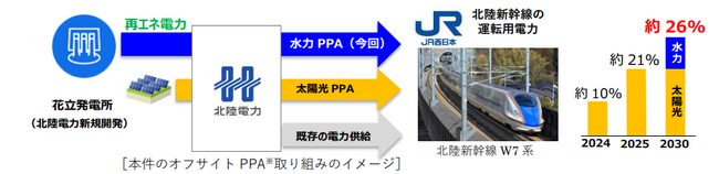 北陸電力が新たに開発する水力発電所から北陸新幹線へ電力供給するオフサイトPPAの締結