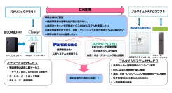 パナソニックとフルタイムシステム両社によるDX連携共用部宅配ロッカーと各住戸前宅配ボックスのDXシステムを共同開発