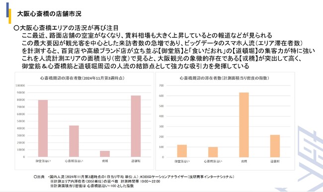 空室率0％台の大阪心斎橋エリアの店舗市況レポートを公開！