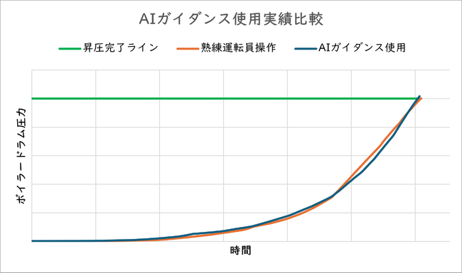 大規模ボイラープラントでAIによる運転支援に成功