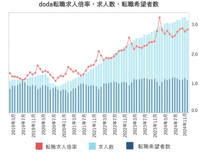 doda転職求人倍率2024年11月は2.82倍（前月差＋0.07ポイント）