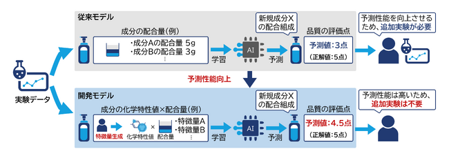 新規成分を配合したボディソープの品質を高精度で予測 データサイエンスと研究員の知見を融合した新たな機械学習（※1）モデルを確立