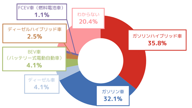 ＜「電気自動車の中古車購入」に関する調査を実施＞魅力は「環境性能」と「燃費の効率性」～電気自動車を中古車で購入したい人は少なく、バッテリーの消耗が不安に～