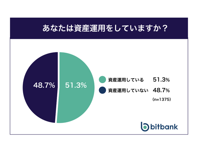 暗号資産投資実態・市場に関するアンケート調査結果