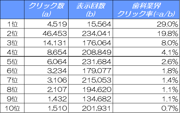 【2024年11月最新調査】歯科医院サイトのSEO必須データ:検索順位別CTR解析