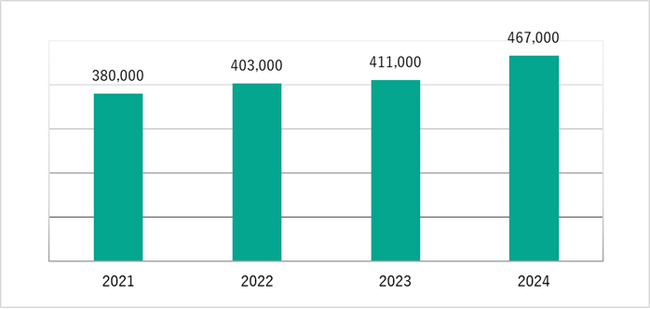 ＜Kaspersky Security Bulletin(その2)：数字で振り返る2024年のサイバー脅威＞