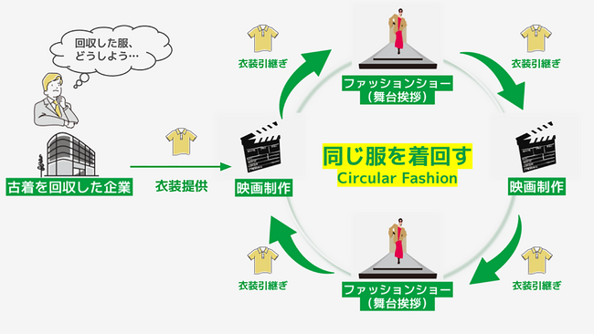 大量生産・大量消費に一石を投じるパラダイムに挑戦！「全員古着のファッションショー～アップサイクル・ランウェイ～」開催！