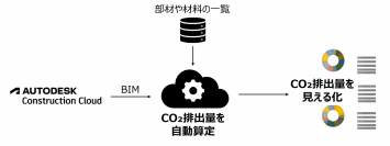 BIM データをもとにした CO₂ 排出量算定ツール「Integrated Carbon Tool（インテグレーティド カーボン ツール）」を共同開発